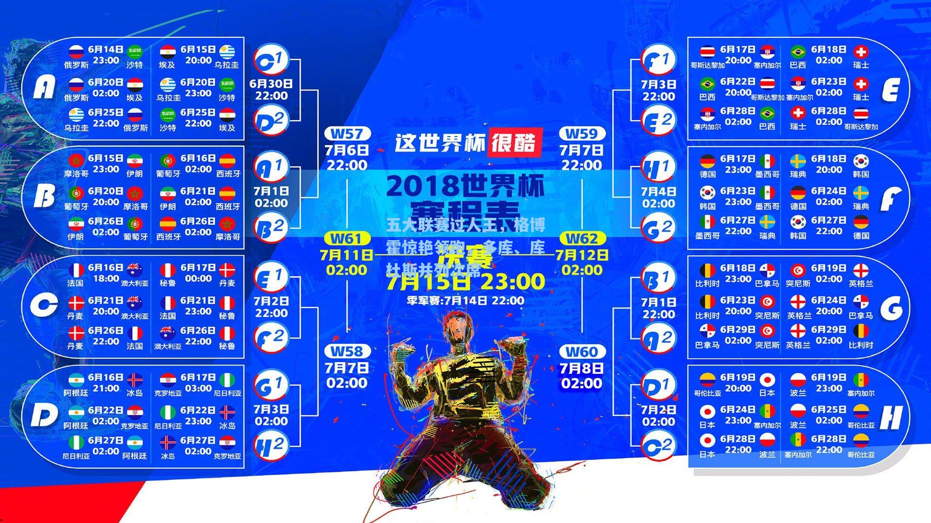 五大联赛过人王,格博霍惊艳领跑,多库、库杜斯并列次席